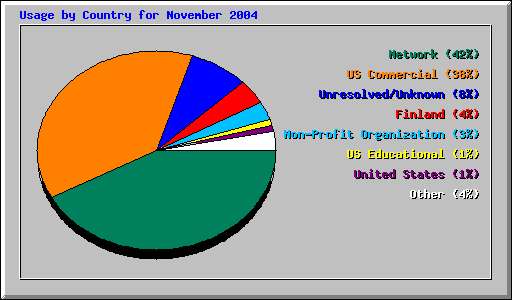 Usage by Country for November 2004